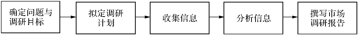 第一节 市场营销调研